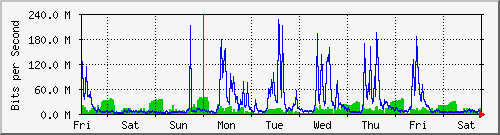 week