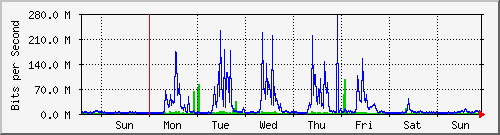 week