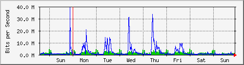 week