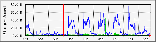 week