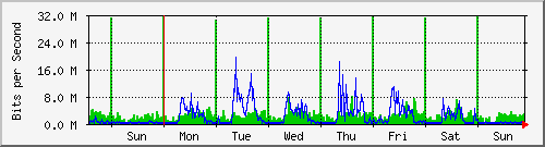 week