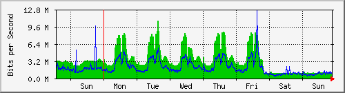 week