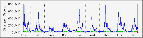 week