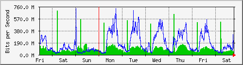 week