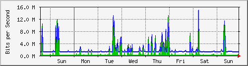 week