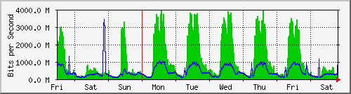 week