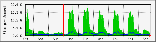 week