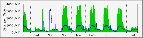 week