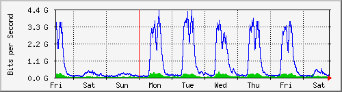 week