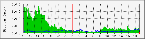 N93180-01 Ethernet1/6 (10G) Traffic Graph