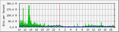 N93180-01 Ethernet1/7 (1G) Traffic Graph