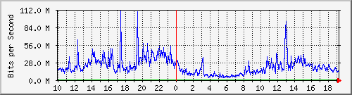 N93180-01 Ethernet1/8 (1G) Traffic Graph