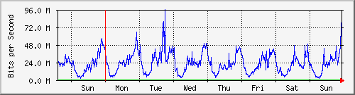 week