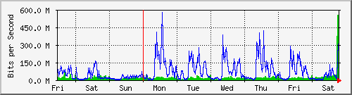 week