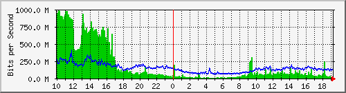 N93180-02 Ethernet1/6 (1G) Traffic Graph