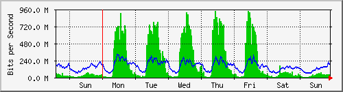 week