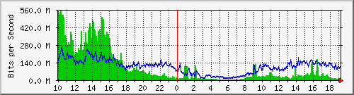 N93180-02 Ethernet1/7 (1G) Traffic Graph