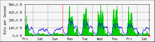 week