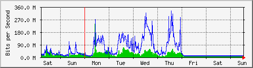 week