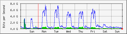 week