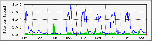 week