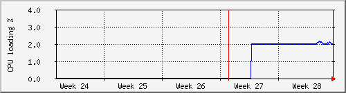 month
