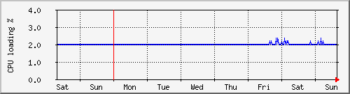 week