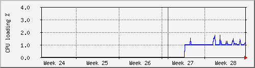 month