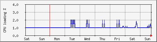 week