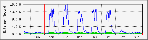 week