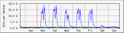 week